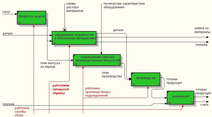 Деятельность по производству и продаже. Диаграмма декомпозиции первого уровня idef0. Схема idef0 пример. Idef0 схема работы ресторана. Процесс закупок idef0.