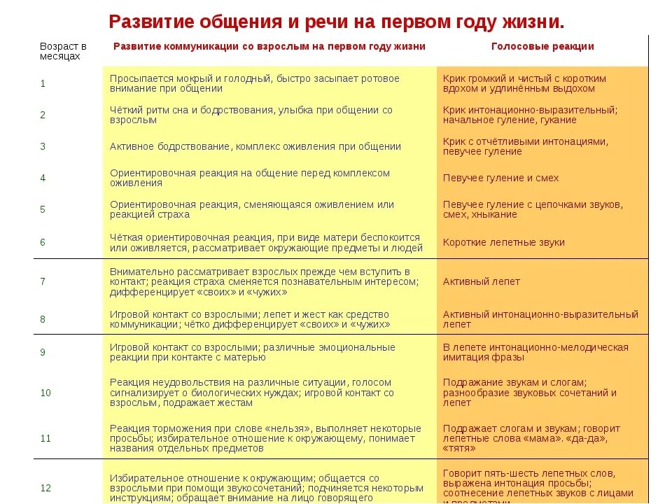 Во сколько месяцев говорят мама. Нормы развития речи у детей до 1 года. Развитие общения и речи на первом году жизни таблица. Стадии развития речи ребенка до года. Нормы развития ребёнка до 3 лет таблица.