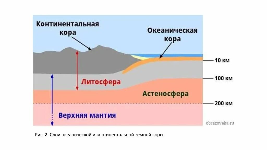 Строение материковой и океанической земной коры. Схема строения материковой и океанической земной коры.