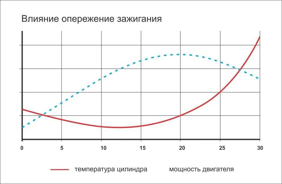 Оптимальная температура работы двигателя. Зависимость мощности двигателя от угла опережения зажигания. зависимость угла опережения зажигания от оборотов двигателя. температура выхлопных газов 2т двигателя. зависимость угла опережения зажигания от температуры.