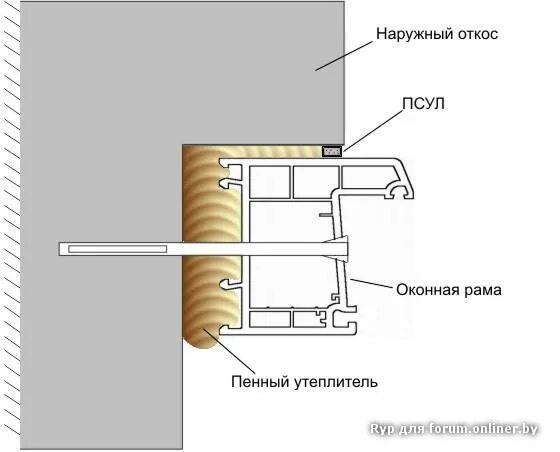 Зазор между элементами крышки и рамы. Оконные монтажные зазоры. ПСУЛ чертеж монтажа окна. Зазоры для установки пластиковых окон. Монтажные зазоры для окон ПВХ.