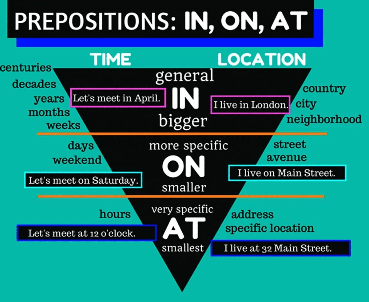 Предлоги at in on time. Предлоги in on at. Prepositions of time and place. Prepositions of time таблица. Arrive at in разница