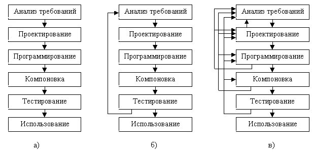 Алгоритм проектирования системы. Методы и средства проектирования информационных систем и технологий. Методы проектирования ИС. Технологические способы подхода снизу вверх. Схема классификации технологий проектирования ИС.