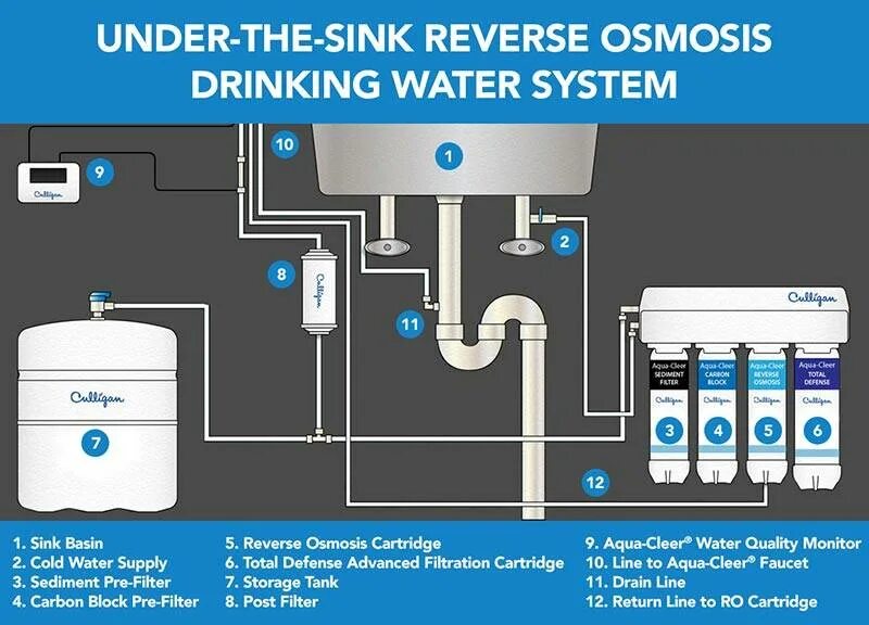 Reverse osmosis water. Принцип работы системы обратного осмоса. схема reverse osmosis water system. система обратного осмоса принцип работы схема подключения.