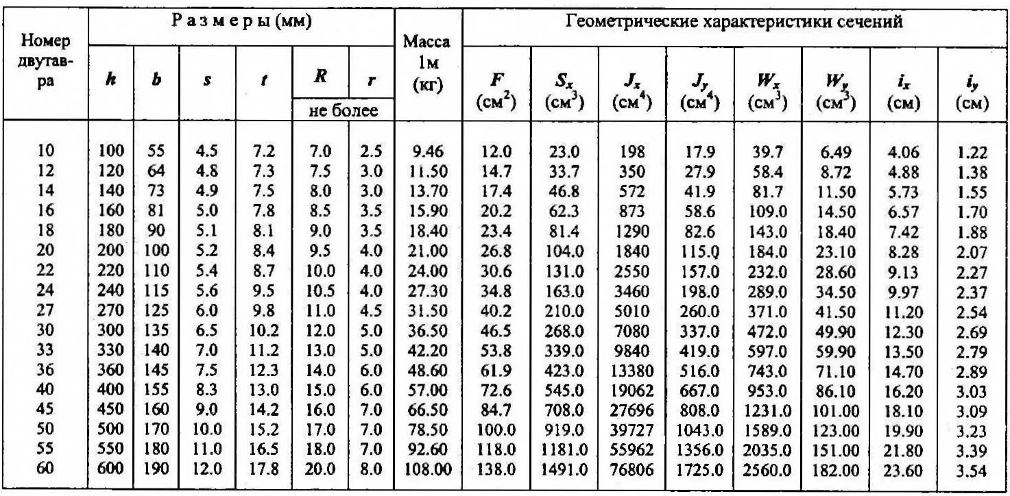 Сортамент двутавра таблица ГОСТ 8239-89. «Сталь прокатная. Балки двутавровые ГОСТ 8239-89». Сталь горячекатаная балки двутавровые по ГОСТ 8239-89. Момент сопротивления двутавра таблица.