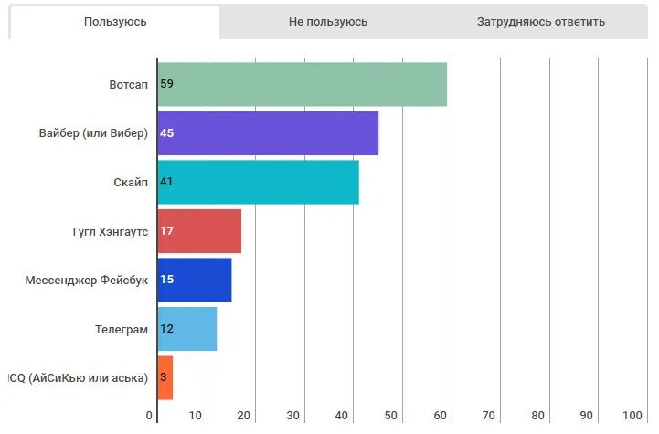 Опросы в мессенджерах. Опрос каким мессенджером вы пользуетесь. Аналитика мессенджеров в мире. Какими мессенджерами пользуются в России. Сколько людей пользуется вайбером.
