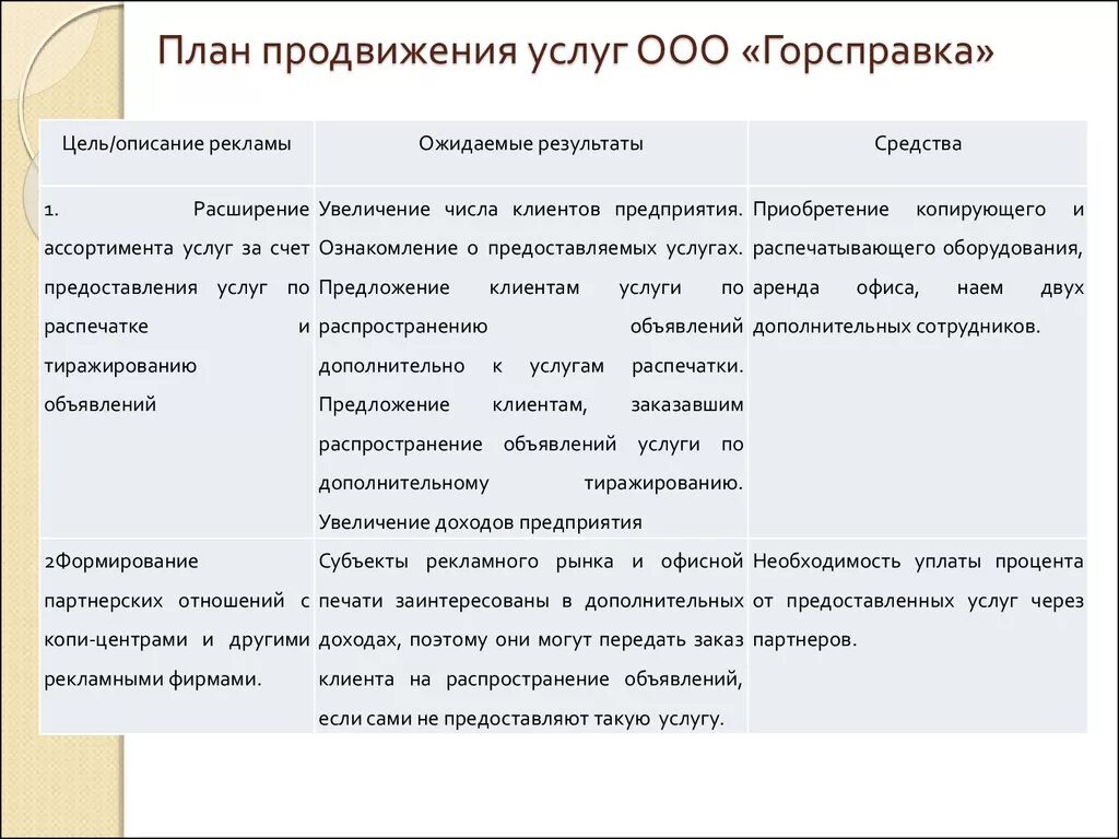 Продвижение продукта пример. План продвижения услуги. План продвижения мероприятия. План продвижения продукта. План мероприятий по продвижению продукции.