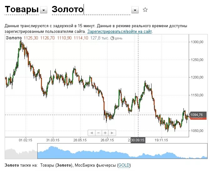 Курс золота март 2024