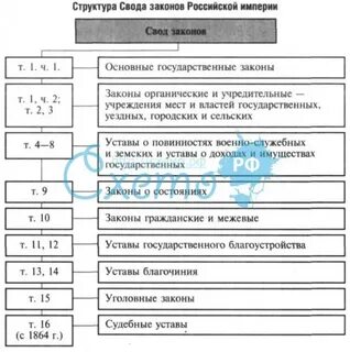 Своды законов в истории