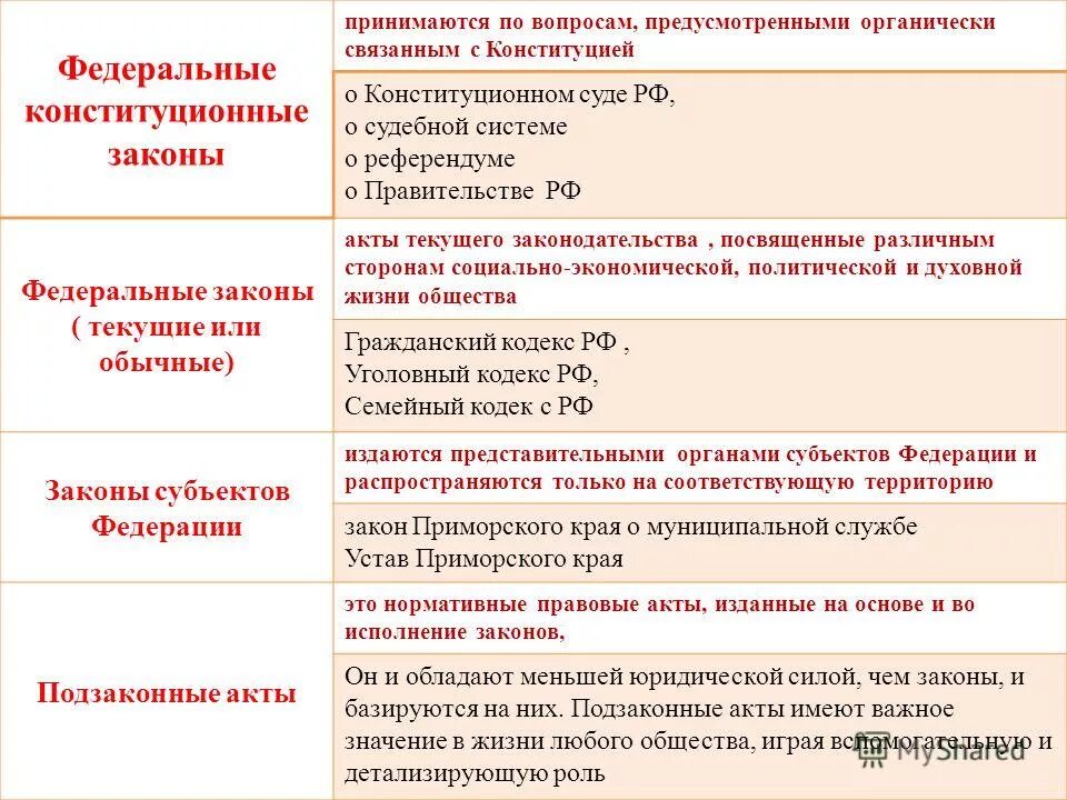 Кто принимает указы. Федеральные конституционные законы. Федеральный Конституционный закон (ФКЗ. Федеральные конституционные законы и федеральные законы. По каким вопросам принимается ФЗ.