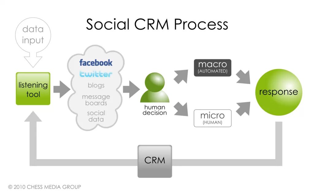 CRM процессы. Social CRM. Система управления взаимоотношениями с клиентами. CRM стратегия.