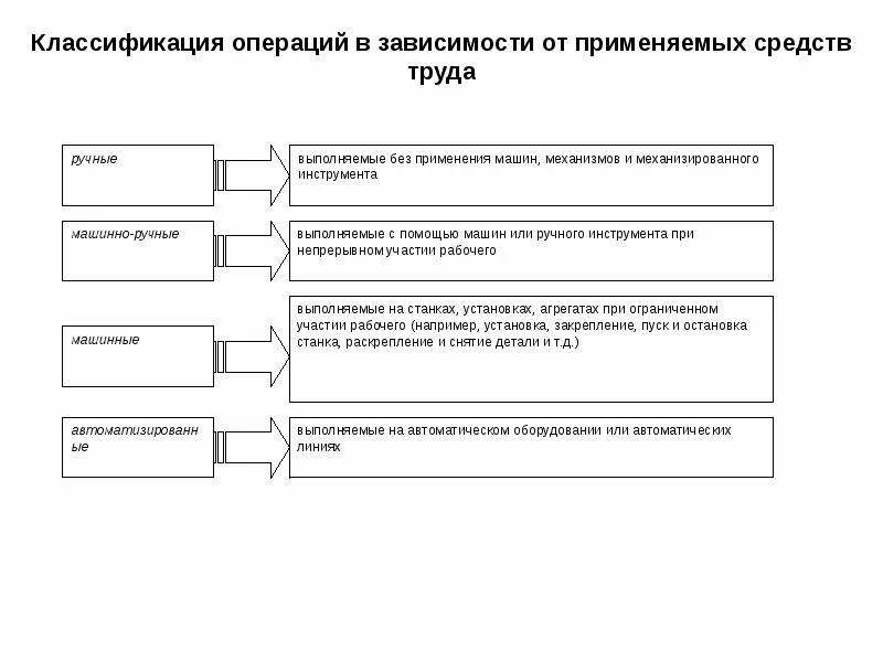 Классификация операций. Классификация процессов труда. Операции в зависимости от применяемых средств труда подразделяются. Классификация производственных операций. В зависимости от выполняемых операций