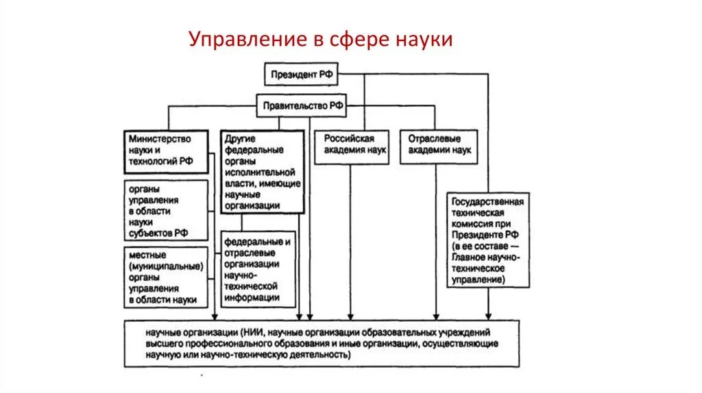 Структура системы управления образованием. Схема системы научных организаций России. Организационная структура органов государственного управления РФ. Схема организационная структура управления наукой в РФ. Структура управление в сфере образования и науки.