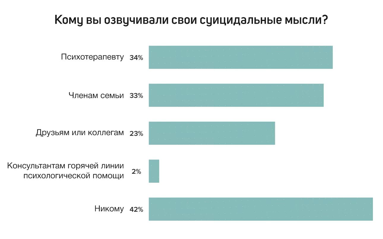 Статистика суицидов среди подростков. Профессиональное выгорание статистика. График эмоционального выгорания. Статистика эмоционального выгорания в России. Профессии подверженные выгоранию.