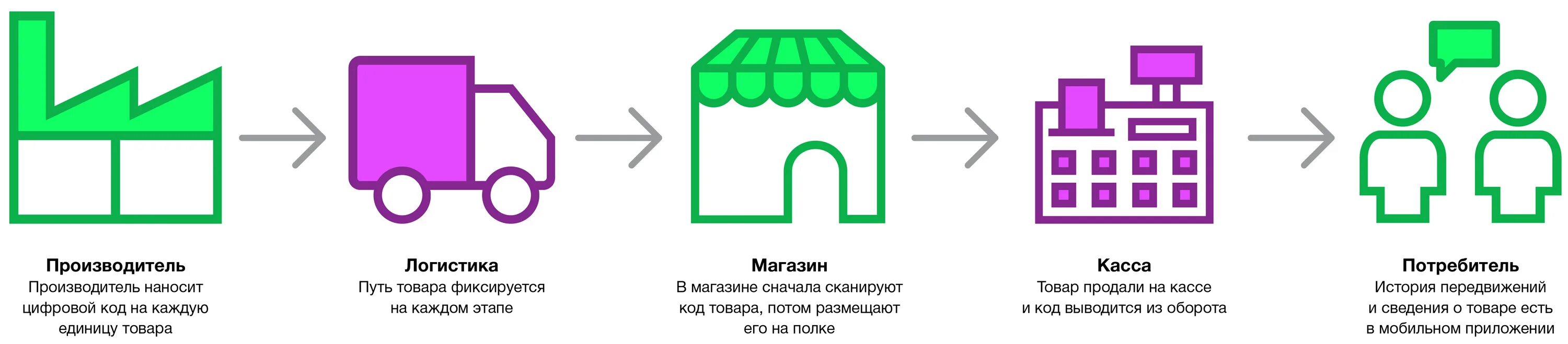 Продукт 4 производитель. Путь товара к потребителю схема. Путь товара от производителя к потребителю схема. Путь товара от производителя. Схема маркировки товаров.