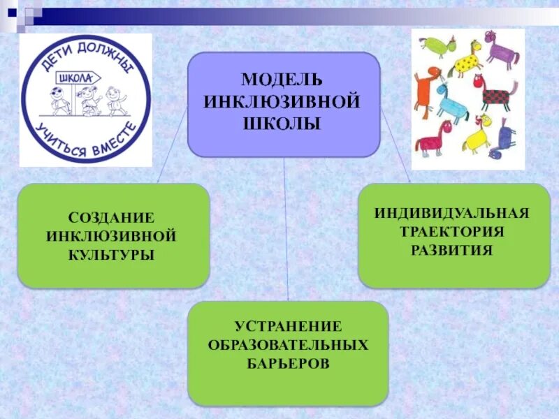 Модель инклюзивной школы. Модель инклюзивного образовательного учреждения. Схема инклюзивного образования в школе. Модель инклюзивного образования в школе.