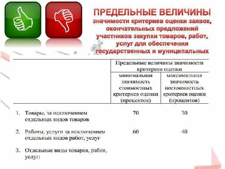 Электронный конкурс оценка заявок. Критерии оценки заявок. Критерии оценки заявок на участие. Значимость критерия оценки это. Критерии оценки заявок закупки.