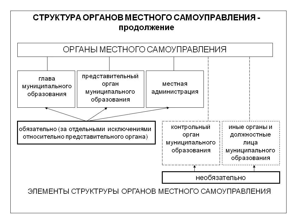 Органы местного самоуправления осуществляют учет. Структура органов местного самоуправления схема. Структура местных органов власти. Полномочия и система органов местного самоуправления в России. Схема органов местного самоуправления муниципального образования.