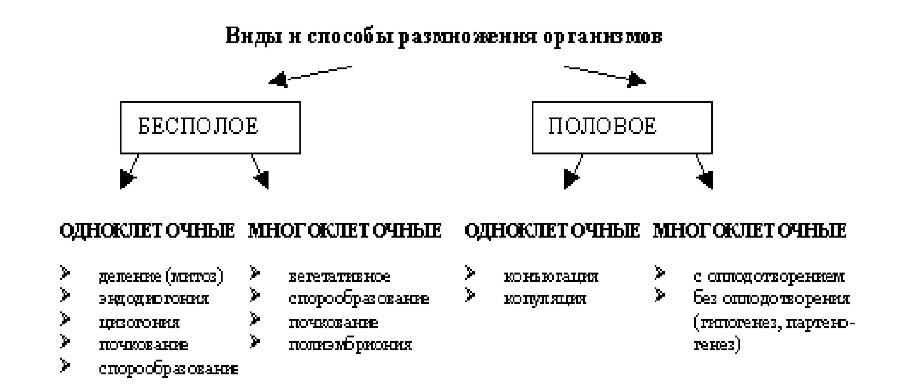 Формы и способы размножения организмов схема. Схемы полового и бесполого способов размножения. Типы бесполого размножения схема. К форме полового размножения относятся:.