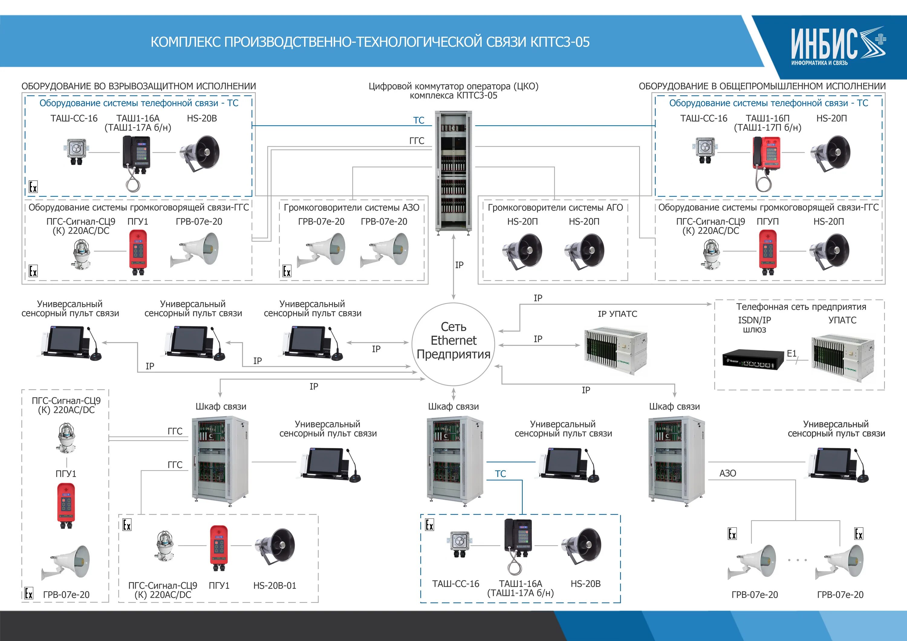 Производственные системы оповещения. Шкаф громкоговорящей связи ГГС КПТС3.03.04.000 -01. КПТС громкоговорящая связь. Шкаф громкоговорящей связи КПТС3.03.04.000 -01. Система громкоговорящей связи DX-500.