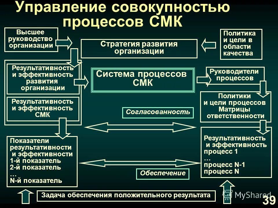 Руководитель смк