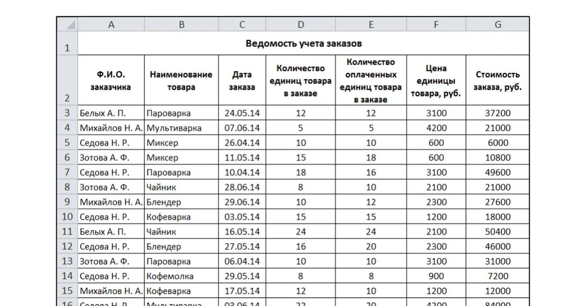 По скольку книг вы получили. Таблица эксель для заказов. Таблица в эксель по производителям. Наименование товара. Таблица с данными в excel.