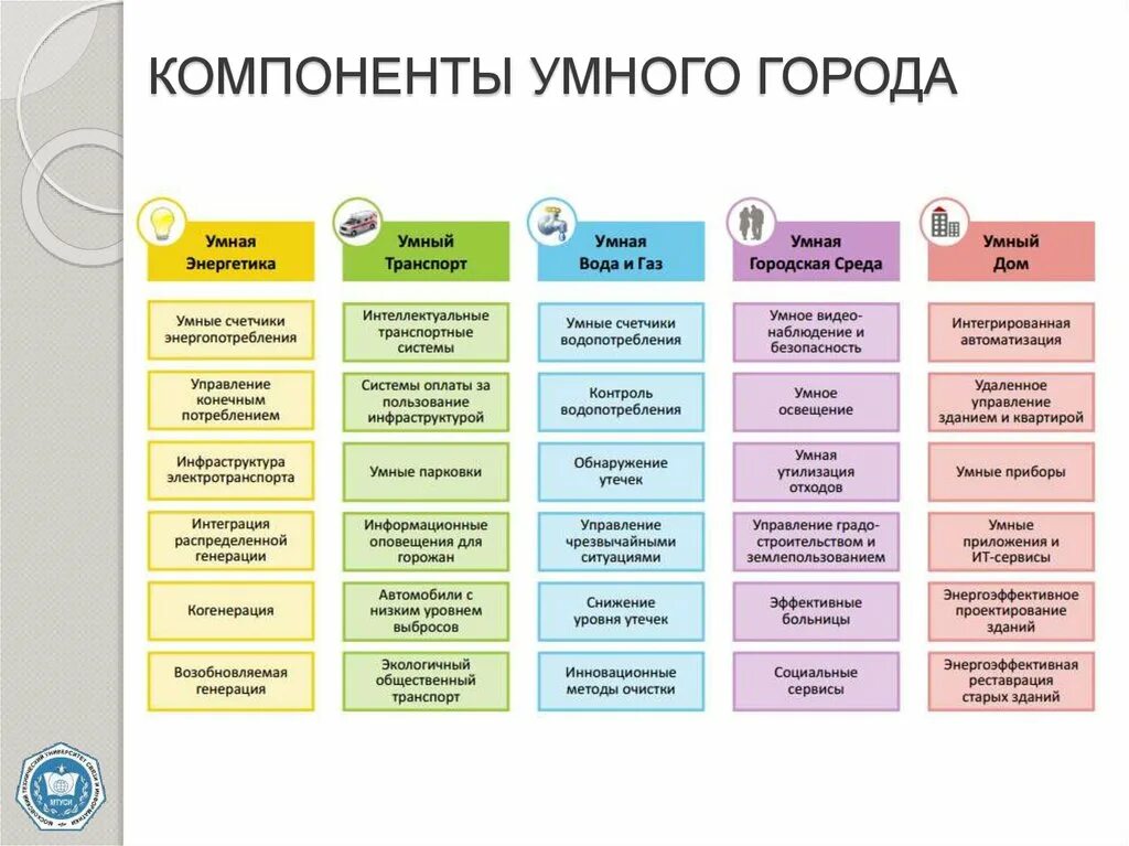 Управление умный городом. Концепция умного города. Умный город схема. Компоненты умного города. Принципы умного города.