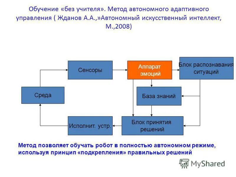 Взаимодействие элементов метода