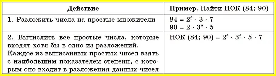 Алгоритм нахождения нок. Наименьшее общее кратное правило. наименьшее общее кратное алгоритм. нахождение нок методом разложения на простые множители. наименьшее общее кратное правило нахождения.