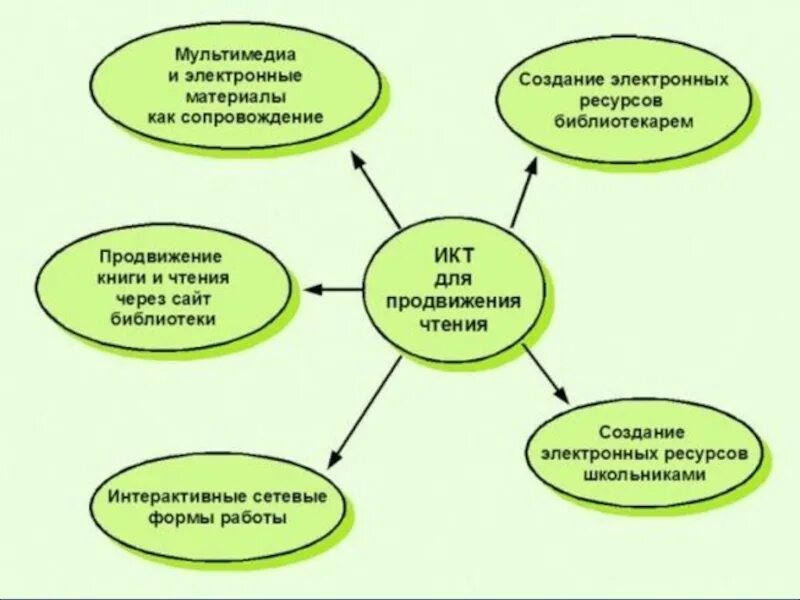 Формы и методы библиотек. Формы продвижения чтения. Продвижение чтения в библиотеке. Способы продвижения чтения в библиотеке. Методы продвижения чтения в школьной библиотеке.