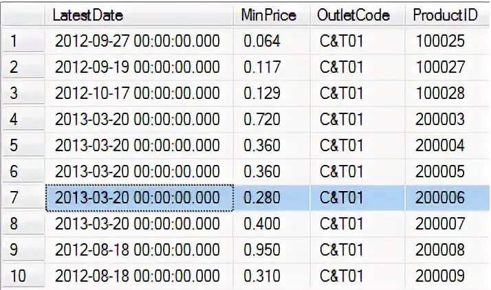 Min sql. Min max sql. select max sql. sql min max примеры. таблица acsll.
