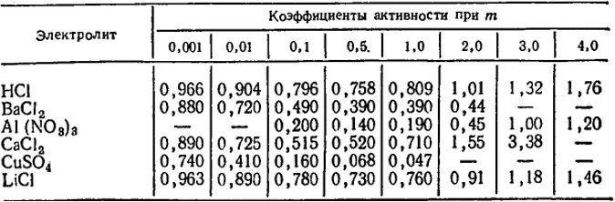 Значение коэффициентов активности