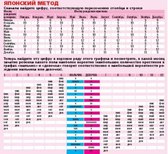 Забеременеть в январе. Японский метод планирования пола ребенка таблица планирования. Японская таблица определения пола ребенка по возрасту матери и отца. Таблица планирования пола ребенка по возрасту родителей. Японский метод определения пола ребёнка по таблице.
