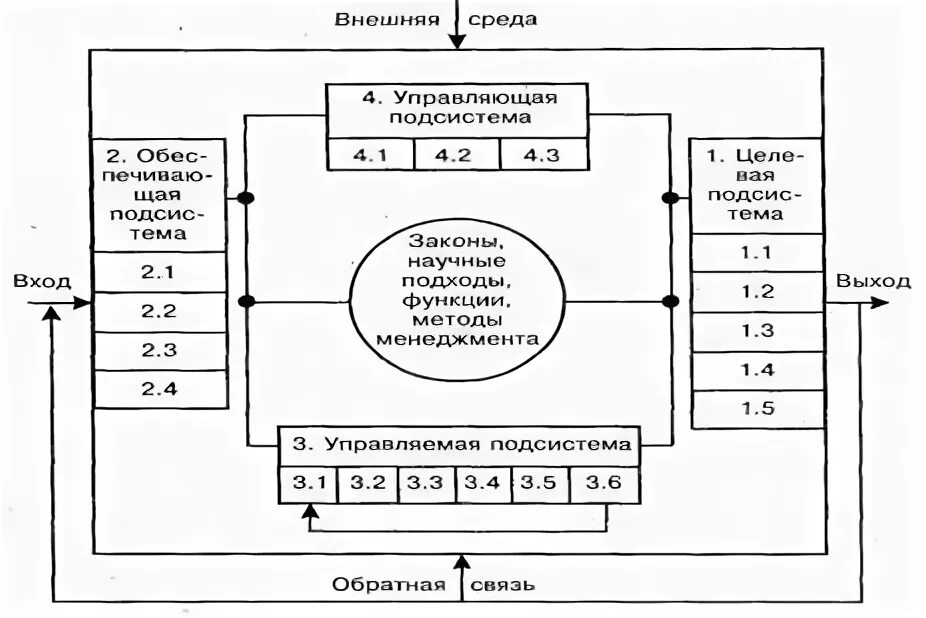 Современное управление курсовая работа. Современное управление курсовая работа