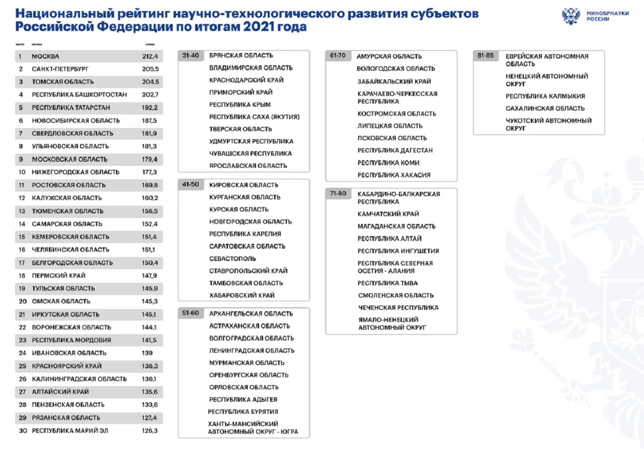 Национальный рейтинг научно-технологического развития регионов. Развитие регионов России. Национальный рейтинг регионов. Субъекты РФ список.