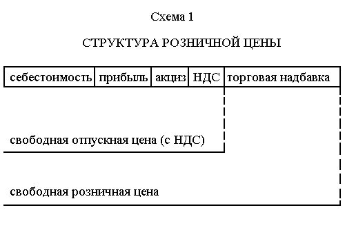 Оптовая цена предприятия это. Снабженческо-сбытовая надбавка это. Оптовая цена предприятия это. Структура формирования цены. Себестоимость + прибыль предприятия + ндс (акциз) - это.