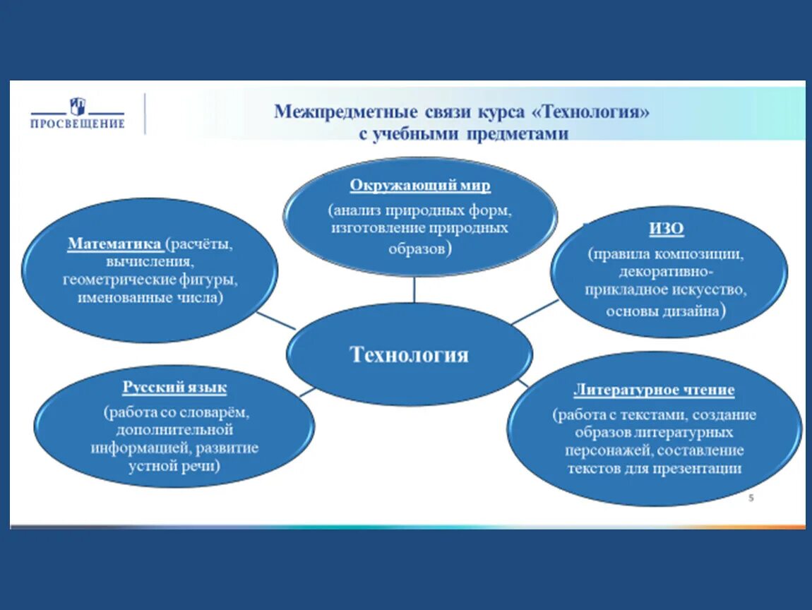 Связь технологии с другими предметами. Межпредметные связи на уроках технологии. Межпредметные связи предмета технология. Взаимосвязь технологии с другими предметами. Методика 2 курс