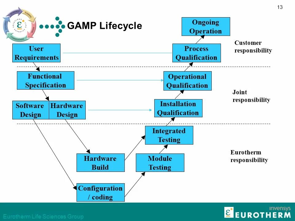 Уровень автоматизации GAMP. V-образная модель GAMP 5. Joint build инструкция на русском. Operation Qualification.