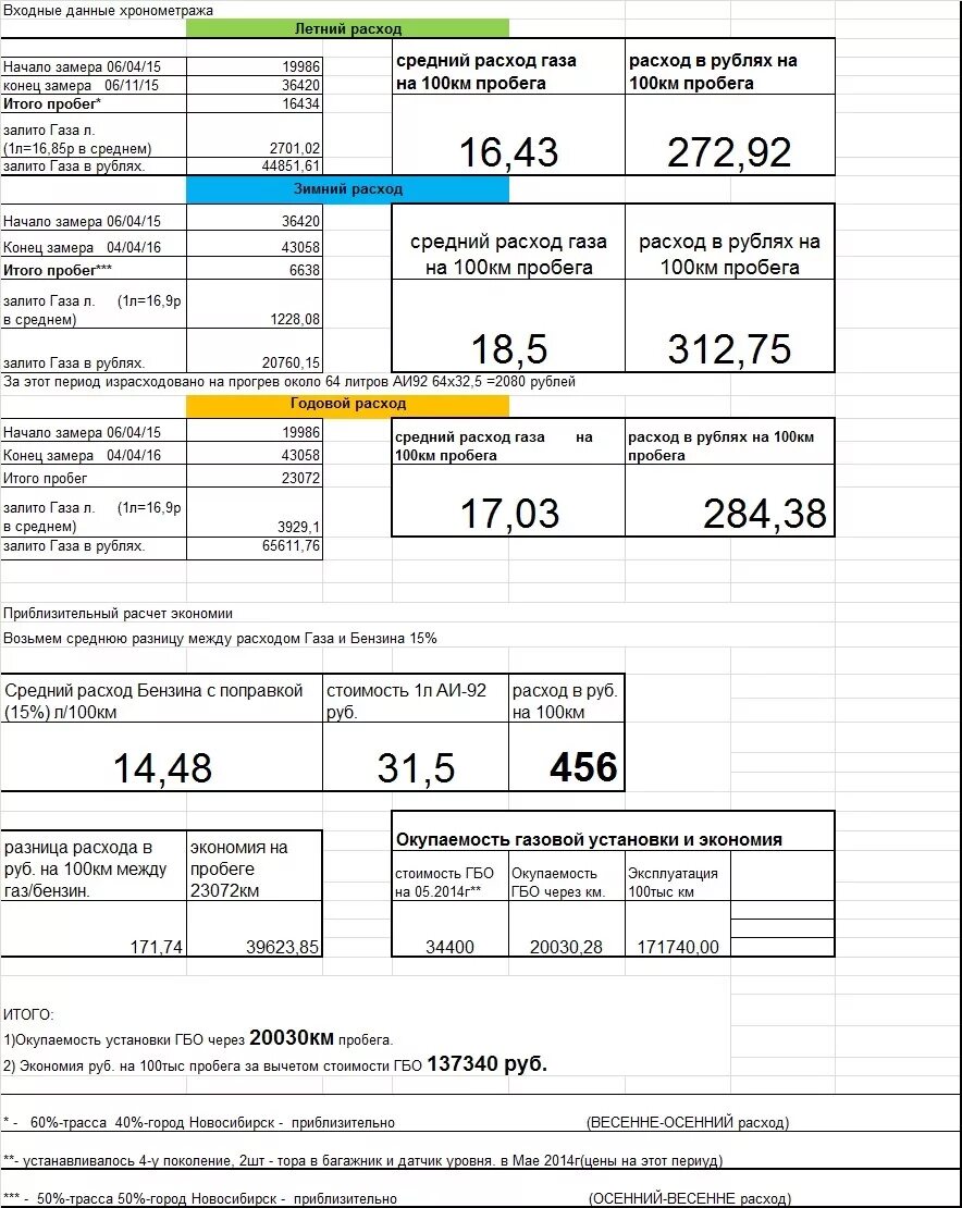 Расход газа на автомобиле на 100 км. Расход газа по отношению к бензину. Расход газа на машине на 100. Газель 405 двигатель расход газа. Расход топлива на метане.