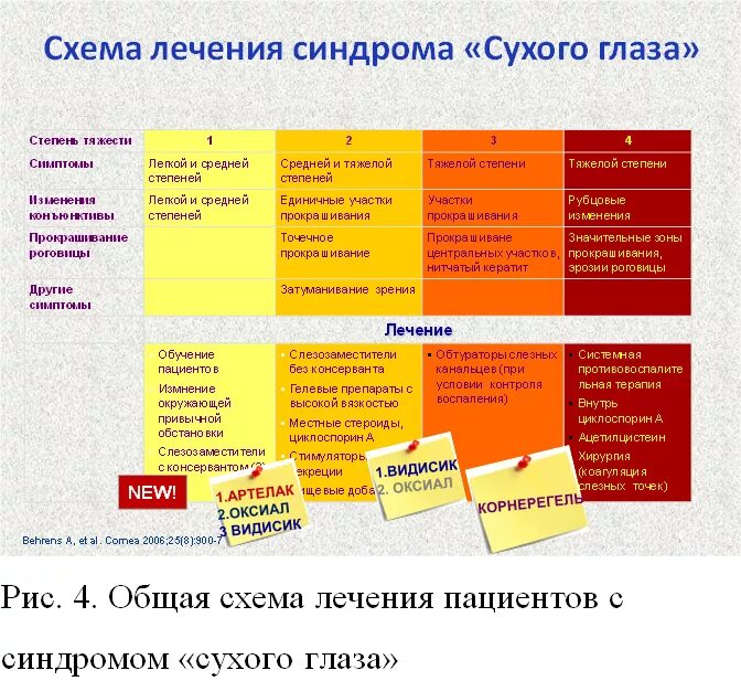 Схема лечения синдрома сухого глаза. Степени синдрома сухого глаза. Синдром сухого глаза стадии. Синдром сухого глаза терапия.