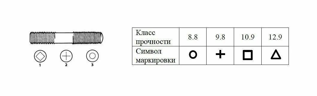 Классы прочности шайб. Маркировка крепежных шпилек. Класс прочности болтов 8.8 чертеж. Маркировка гайки класс прочности 8.8. Чертёж шпильки с маркировкой.