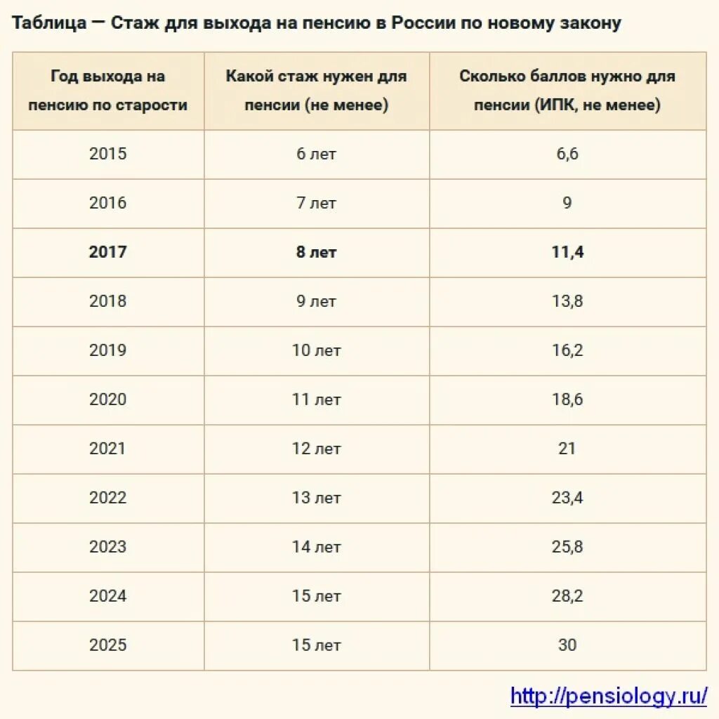 Количество стажа для пенсии. Сколько лет стажа нужно для выхода на пенсию мужчинам. Сколько лет стажа нужно для выхода на пенсию женщинам. Минимальный стаж для начисления пенсии для женщин по старости. Минимальный стаж для пенсии для мужчин по старости.