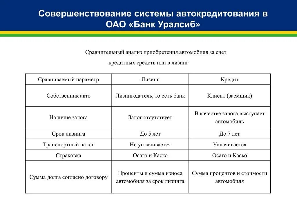 Сравнительный анализ банков. УРАЛСИБ автокредитование. Анализ автокредитования таблица. Сравнительный анализ программ автокредитования. Сравнительный анализ книги