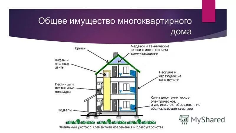 Определение общего имущества в многоквартирном доме. Состав общего имущества МКД. Понятие общего имущества в многоквартирном доме. Общее имущество в многоквартирном доме. Общедомовое имущество в многоквартирном доме.