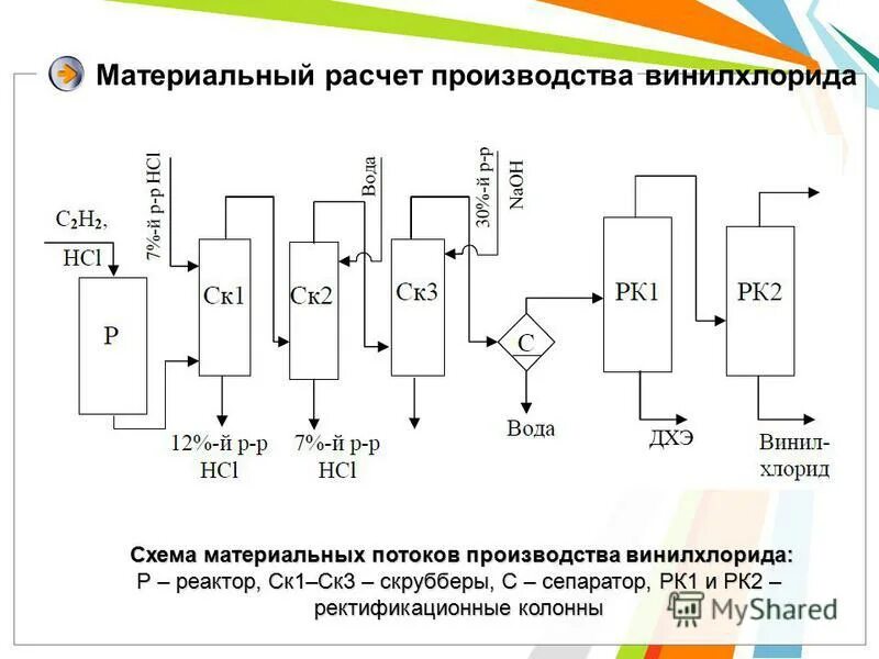 Материальный расчет производства. Схема материальных потоков. Схема материальных потоков колонны.. Схема материальных потоков производства. Схема реактора производства винилхлорида.