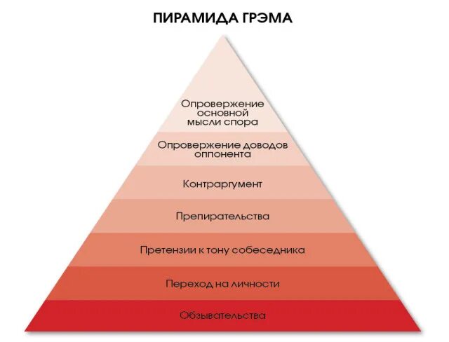 Пирамида аргументации Грэма Грэхема. Пол Грэм пирамида аргументации. Пирамида аргументов пола Грэма. Пирамида конфликта. Уровень дискуссии