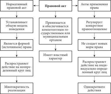Акты применения правовых норм понятие особенности виды