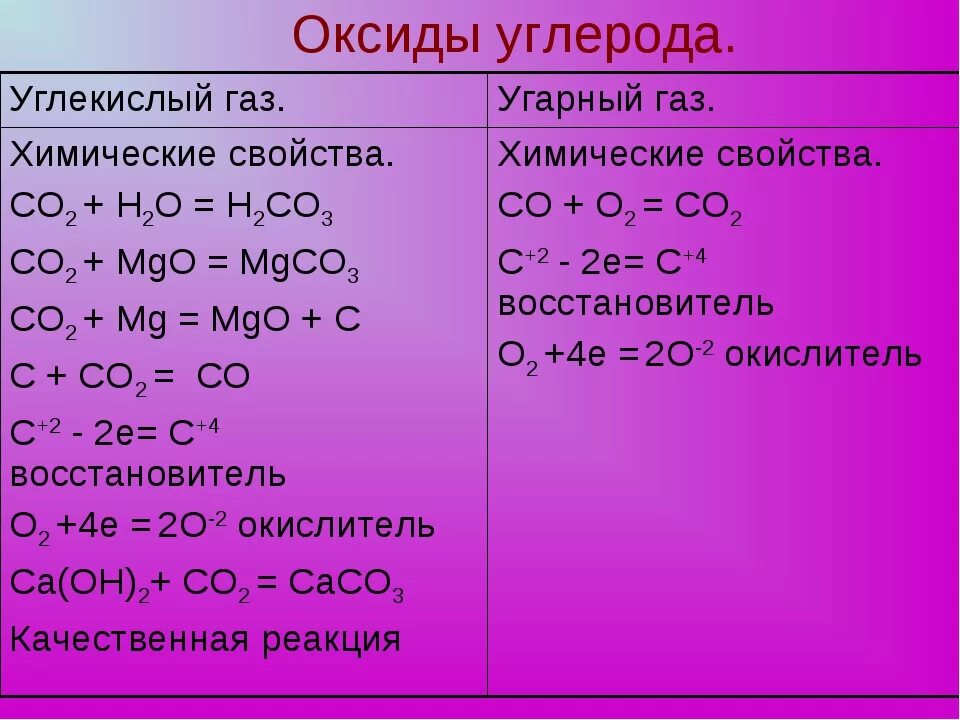 Химические свойства оксида углерода 2. Химические свойства угарного и углекислого газа. Взаимодействие с простыми веществами co2. Химические своцтчвауглекислого газа. Кислород вступает в реакцию горения