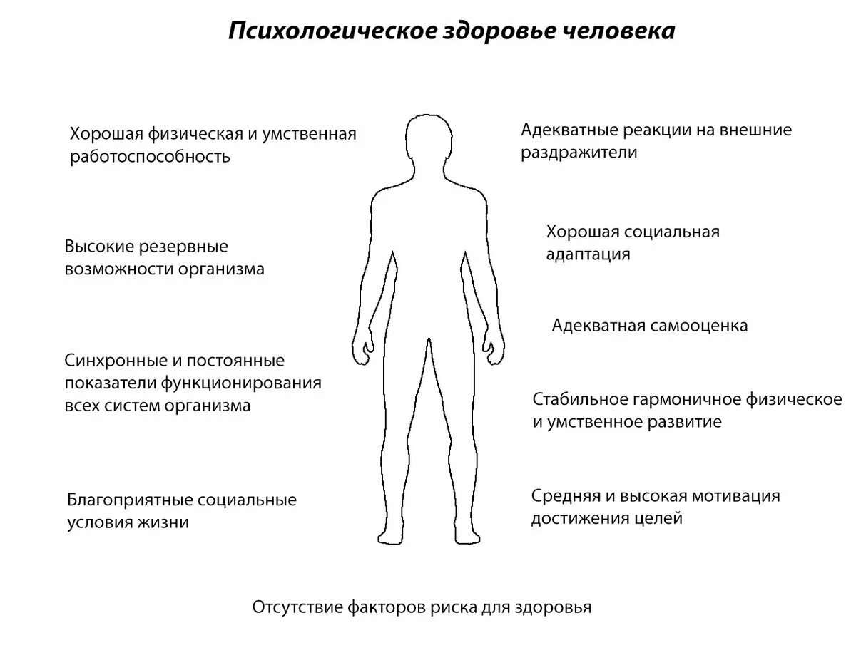 Тест портрет личности. Психическое здоровье ОБЖ 8 класс. Психологическое здоровье человека. Психическое здоровье личности. Психологически здоровый человек.