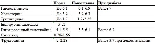 Гликированный сахар норма у женщин после 60 лет в крови у женщин. Сахар в крови нормы по возрастам таблица для женщин после 50. Норма показателя Глюкозы в крови у мужчин после 50. Сахар в крови норма у женщин после 60 норма. Норма глюкозы мужчина 60 лет